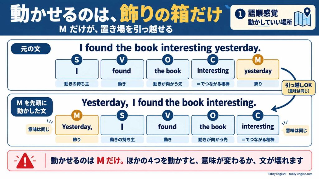 動かせるのは飾りの箱だけであることを示す図解。上段は元の文 I found the book interesting yesterday.(S=I、V=found、O=the book、C=interesting、M=yesterday)。下段は M(yesterday)を先頭に動かした文 Yesterday, I found the book interesting.(意味は同じ)。M のブロックだけアンバーで色づけされ、上段の M から下段の先頭の M へ「引っ越しOK(意味は同じ)」というラベル付きの矢印が引かれている。下部の注意書きは「動かせるのは M だけ。ほかの4つを動かすと、意味が変わるか、文が壊れます」。