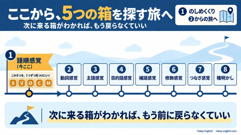 ①〜⑧の旅路を示す図解。左端に「①語順感覚(今ここ)」のアンバーの旗があり、S・V・O・C・Mの5つのバッジが添えられている。そこから一本の道が右へ伸び、②動詞感覚・③主語感覚・④目的語感覚・⑤補語感覚・⑥修飾感覚・⑦つなぎ感覚・⑧種明かしの里程標が等間隔に並び、道の先の山にゴールの旗が立っている。下部の帯には「次に来る箱がわかれば、もう前に戻らなくていい」とある。