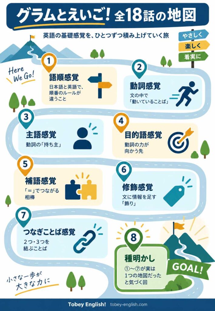 グラムとえいご！全18話の地図｜語順感覚から種明かしまで8つの感覚を育てるロードマップ図解