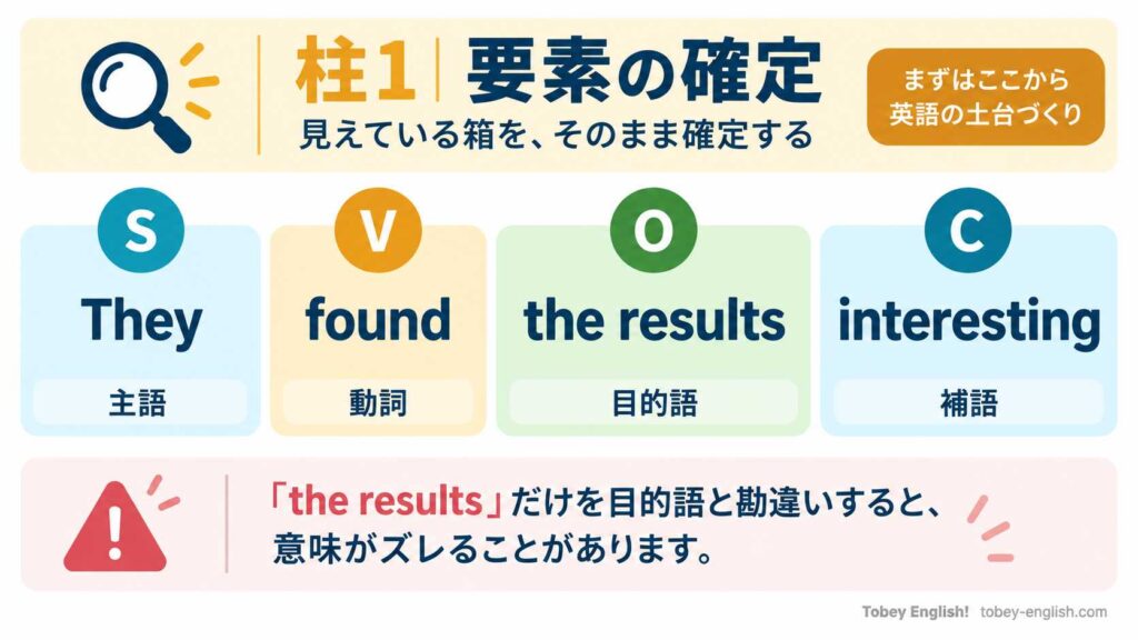 柱1|要素の確定のイメージ図|英文"They found the results interesting."をS(主語)They・V(動詞)found・O(目的語)the results・C(補語)interestingの4つの箱に分解した解説インフォグラフィック