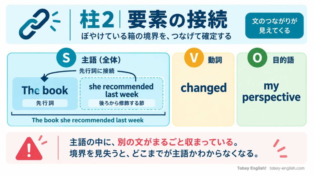 柱2|要素の接続のイメージ図|英文"The book she recommended last week changed my perspective."の主語ブロック内に、先行詞The bookと後置修飾節she recommended last weekが入れ子構造で収まっている様子を示す解説インフォグラフィック