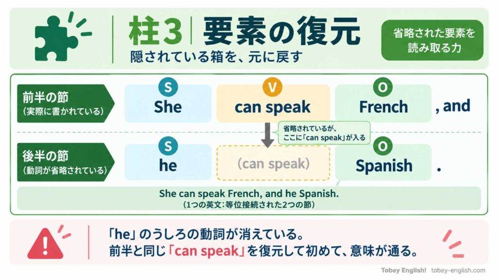 柱3|要素の復元のイメージ図|英文"She can speak French, and he Spanish."の後半節で省略された動詞can speakを、前半節と対比させて点線ブロックで復元する解説インフォグラフィック