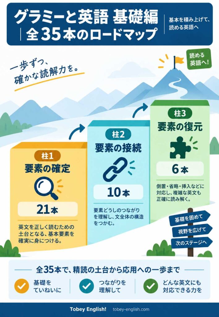 グラミーと英語 基礎編・全35本のロードマップ|柱1(要素の確定21本)→柱2(要素の接続10本)→柱3(要素の復元6本)と山の頂へ積み上がる階段状インフォグラフィック