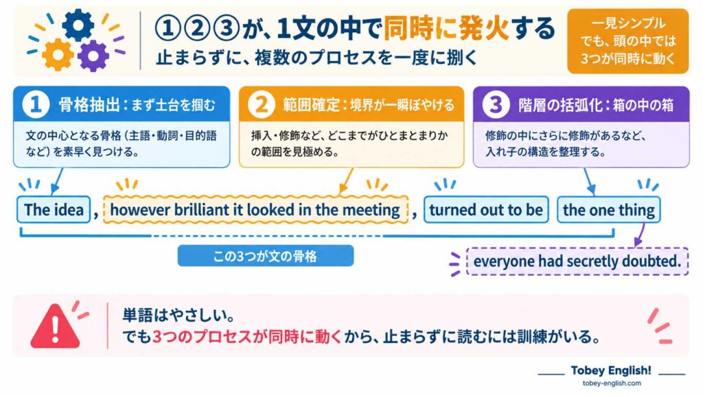 ①骨格抽出②範囲確定③階層の括弧化が1文の中で同時に発火する様子を示すイメージ図|英文"The idea, however brilliant it looked in the meeting, turned out to be the one thing everyone had secretly doubted."を骨格(青・実線)・挿入(アンバー・波線)・入れ子節(紫・点線)の3つに同時分解した解説インフォグラフィック