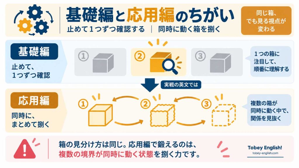 基礎編と応用編のちがいを示すイメージ図|基礎編は1つの箱だけを止めて確認する一方、応用編は①実線(見えている)②波線(ぼやけている)③点線(隠されている)の3つの箱が同時に動く様子を対比した解説インフォグラフィック