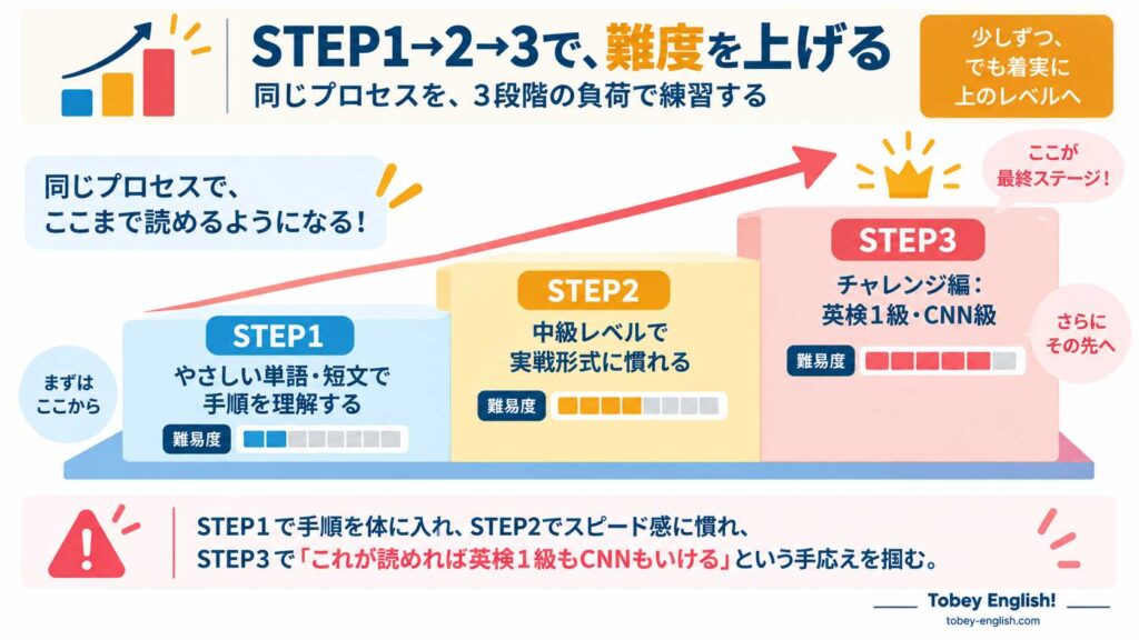 STEP1→2→3で難度が段階的に上がっていく様子を示すイメージ図|STEP1(ブルー・易)→STEP2(アンバー・中)→STEP3チャレンジ編(コーラル・難)の3段階の階段グラフと上昇トレンドラインで難度カーブを表した解説インフォグラフィック