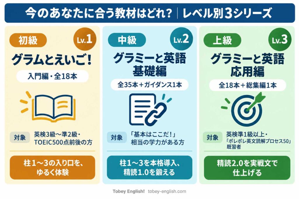 レベル別3シリーズ紹介カード。初級「グラムとえいご!」(入門編・全18本)、中級「グラミーと英語 基礎編」(全35本+ガイダンス1本)、上級「グラミーと英語 応用編」(全18本+総集編1本)を、対象レベルと学習内容とともに比較できる図解