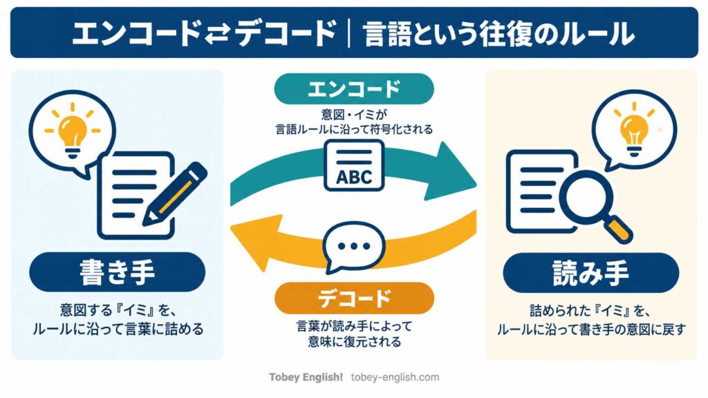 英語の「エンコード⇄デコード」概念図。書き手が意図する『イミ』を言語ルールに沿って言葉に符号化し(エンコード)、読み手がその言葉から書き手の意図を復元する(デコード)という、言語の往復のルールを図解したもの