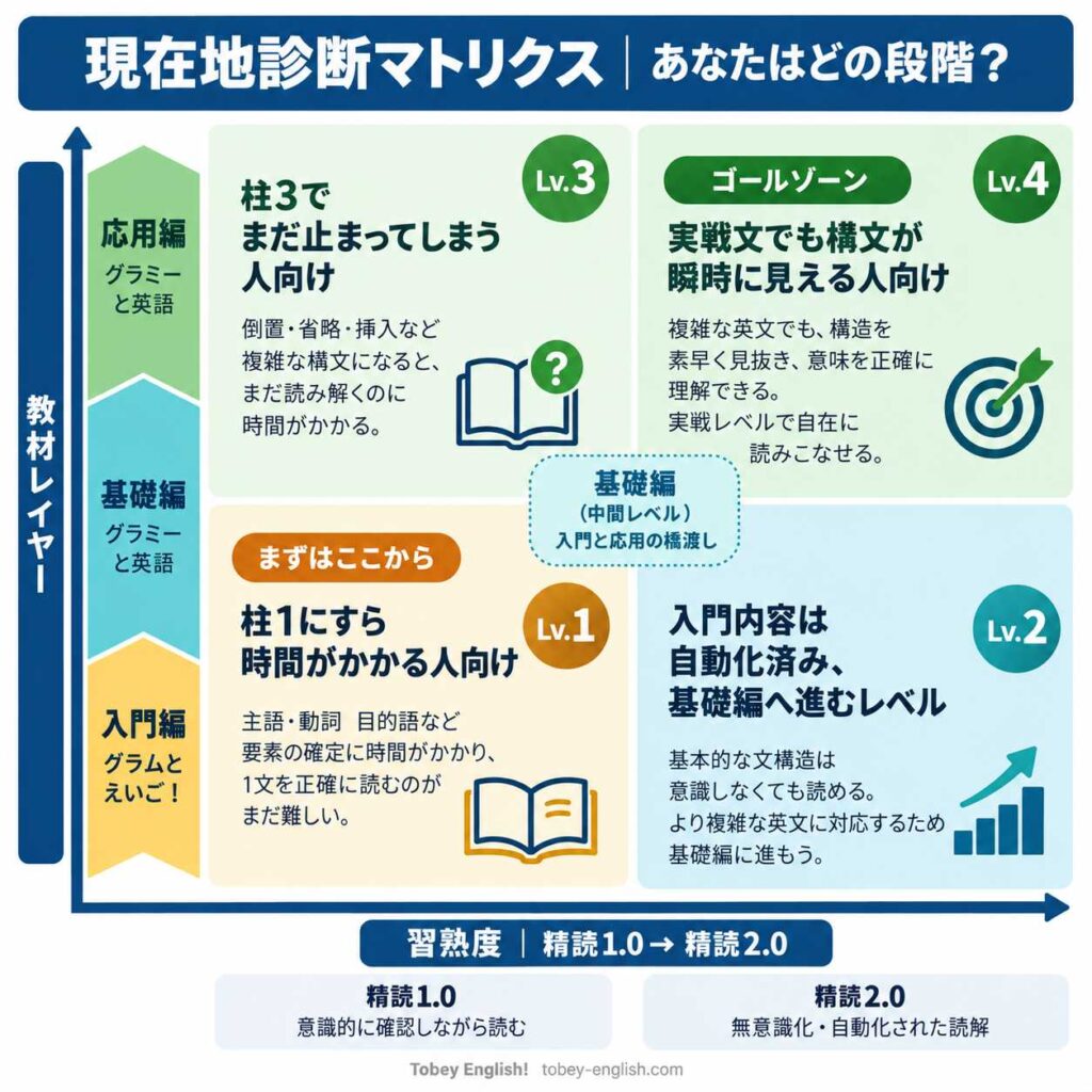 トビーメソッドの現在地診断マトリクス図。縦軸に教材レイヤー(入門編・基礎編・応用編)、横軸に精読1.0から精読2.0への習熟度を配置し、Lv.1からLv.4までの4段階で現在地を診断できる図解