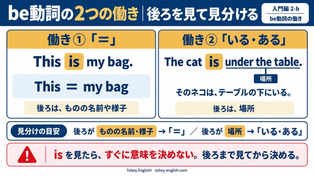 be動詞の2つの働きを左右に並べた図。左は働き①「=」で、This is my bag. を This = my bag と表し、後ろはものの名前や様子。右は働き②「いる・ある」で、The cat is under the table.(そのネコは、テーブルの下にいる)の under the table に「場所」のラベル。下に見分けの目安「後ろがものの名前・様子なら『=』、後ろが場所なら『いる・ある』」と、注意書き「is を見たら、すぐに意味を決めない。後ろまで見てから決める」