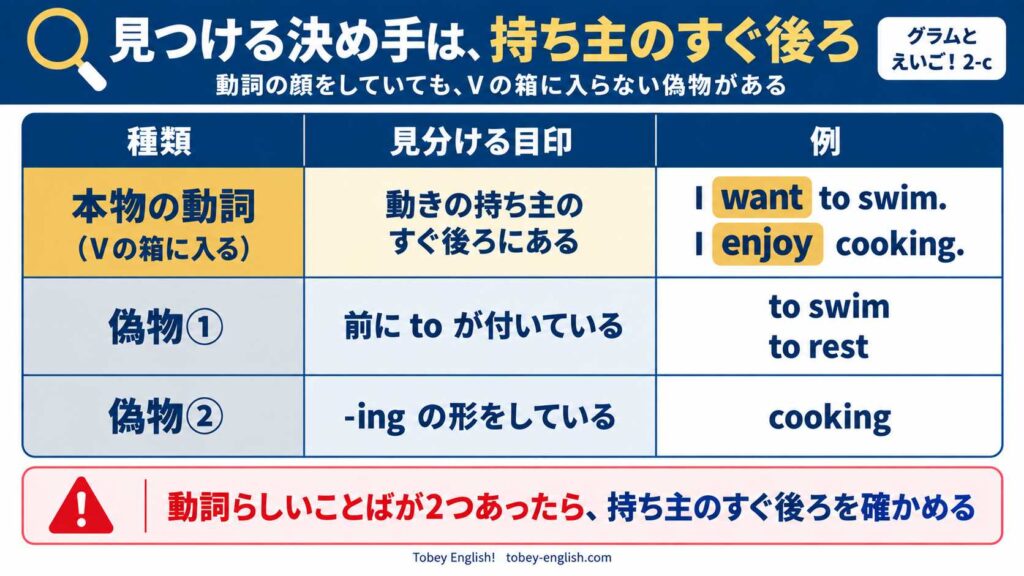 本物の動詞と偽物2種の見分け表。本物の動詞(Vの箱に入る)は動きの持ち主のすぐ後ろにある(I want to swim./I enjoy cooking. の want と enjoy)。偽物①は前に to が付いている(to swim/to rest)。偽物②は -ing の形をしている(cooking)。注意書き「動詞らしいことばが2つあったら、持ち主のすぐ後ろを確かめる」