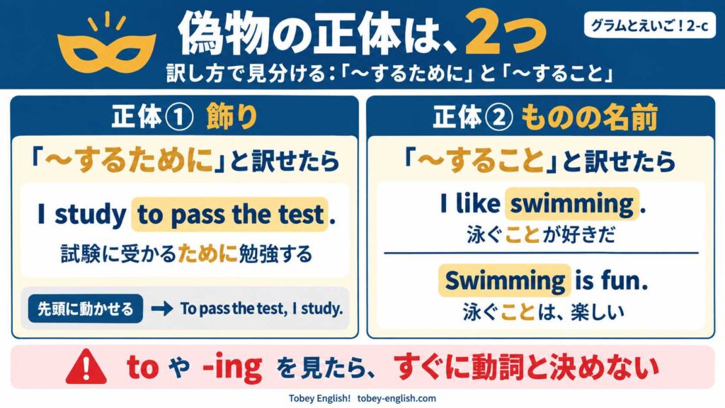 偽物の2つの正体の左右比較。左の正体①飾り:「〜するために」と訳せたら。I study to pass the test.(試験に受かるために勉強する)。先頭に動かせる(To pass the test, I study.)。右の正体②ものの名前:「〜すること」と訳せたら。I like swimming.(泳ぐことが好きだ)と Swimming is fun.(泳ぐことは、楽しい)。注意書き「to や -ing を見たら、すぐに動詞と決めない」