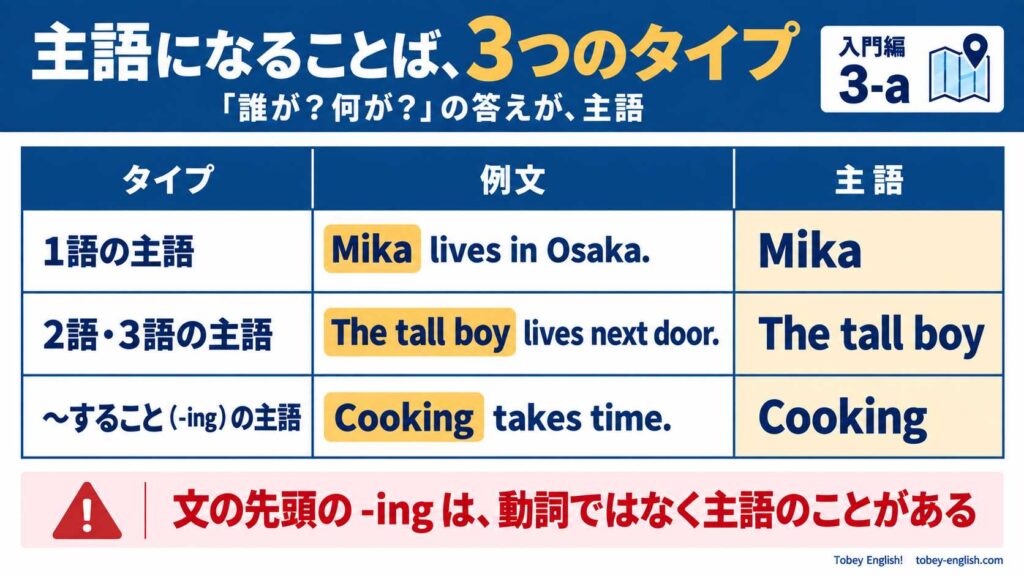 主語になることばの3つのタイプを並べた表。1語の主語(Mika lives in Osaka. の Mika)、2語・3語の主語(The tall boy lives next door. の The tall boy)、「〜すること」の -ing の主語(Cooking takes time. の Cooking)