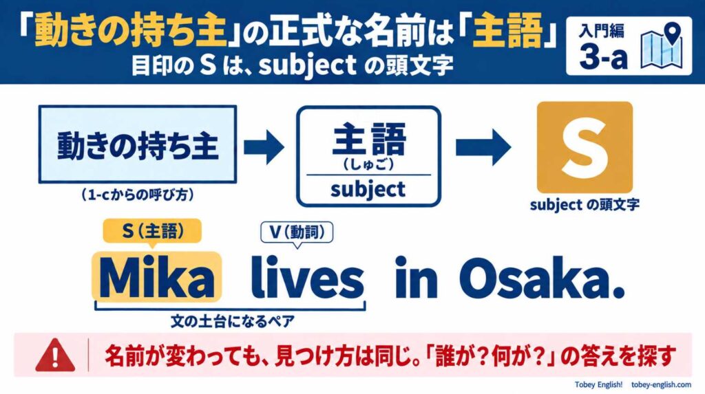 「動きの持ち主」→名札「主語(しゅご)subject」→アンバーの箱「S」と、呼び方が正式な名前と目印につながる図。下に Mika lives in Osaka. を置き、Mika が S(主語)、lives が V(動詞)で、2つで「文の土台になるペア」