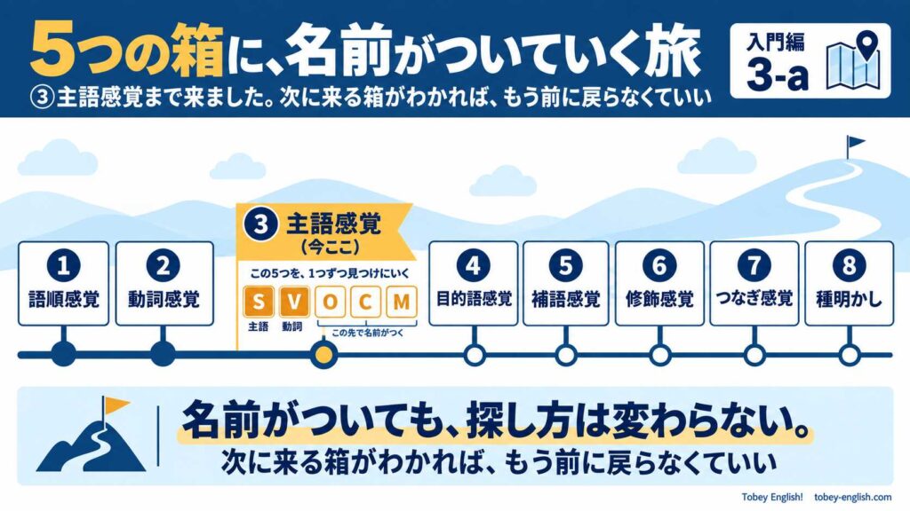 入門編の旅の地図。①語順感覚・②動詞感覚を通過し、③主語感覚が現在地。S・V・O・C・Mの5つの札のうち、Sに「主語」、Vに「動詞」の名前がつき、O・C・Mは「この先で名前がつく」 キャプション:名前がついても、探し方は変わらない