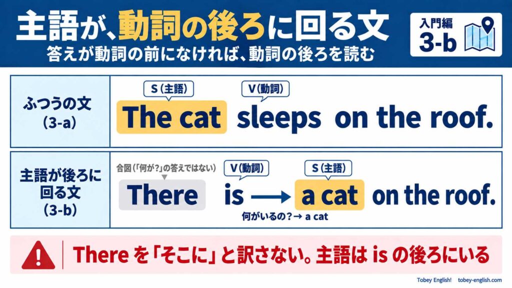 主語が動詞の後ろに回る文の図。The cat sleeps on the roof. では主語 The cat が動詞の前、There is a cat on the roof. では There は合図で、主語 a cat が動詞 is の後ろにいる