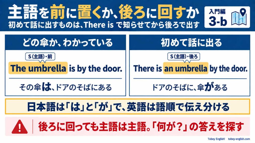 The umbrella is by the door.(主語が前・どの傘かわかっている)と、There is an umbrella by the door.(主語が後ろ・初めて話に出る)の比較。日本語は「は」と「が」で、英語は語順で伝え分ける