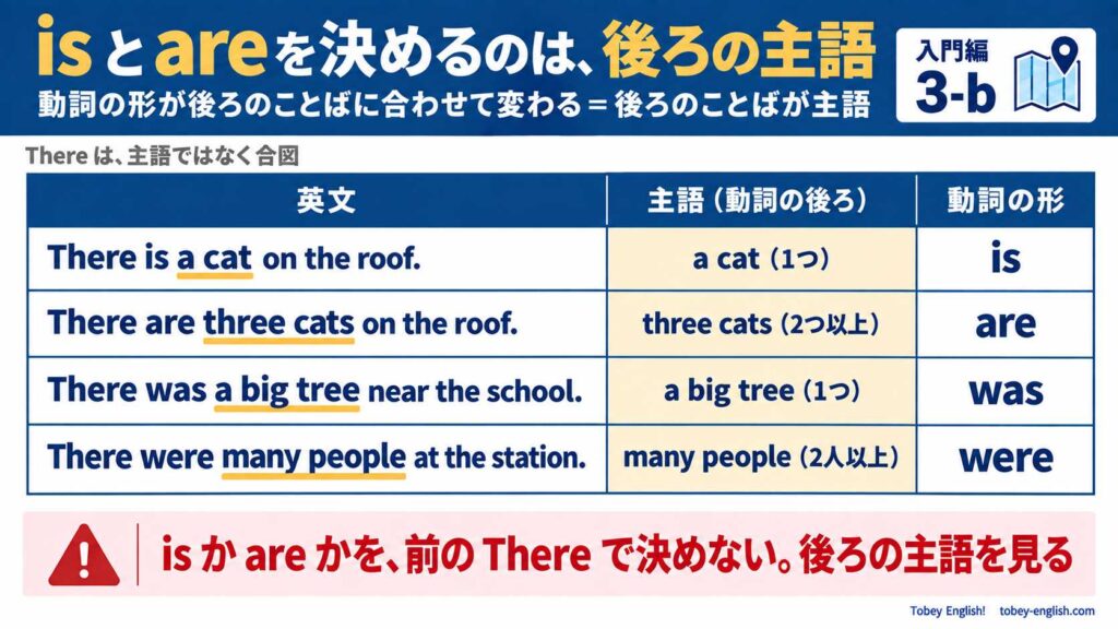 there構文の4つの例文の表。is・are・was・were を決めているのは、動詞の後ろの主語(a cat・three cats・a big tree・many people)で、There は主語ではなく合図