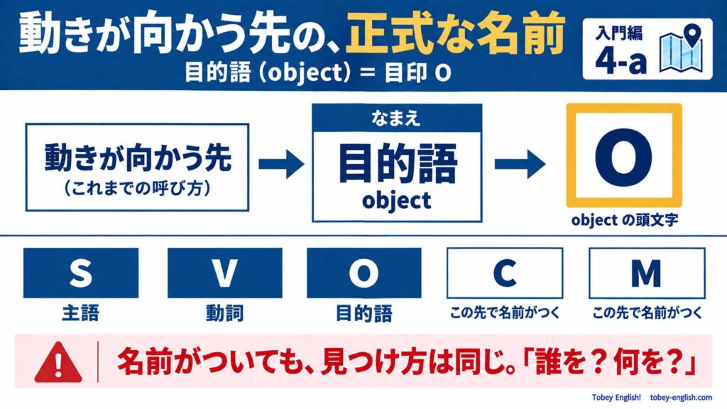 動きが向かう先の正式な名前。左の「動きが向かう先(これまでの呼び方)」が、名札「目的語(object)」を経て、目印 O の箱(object の頭文字)になる。下段は5つの札 S・V・O・C・M で、S は主語、V は動詞、O は目的語と名前がつき、C と M は「この先で名前がつく」。注意書き「名前がついても、見つけ方は同じ。『誰を?何を?』」