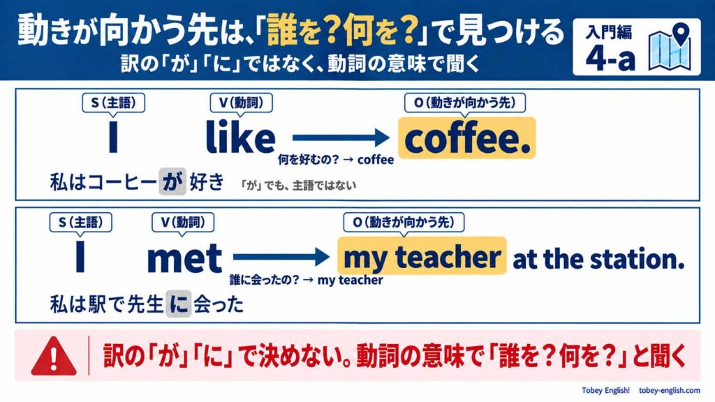 動きが向かう先の見つけ方。上段:I like coffee.(私はコーヒーが好き)で、like から coffee へ向かう矢印。「何を好むの?」の答えが coffee。「が」でも主語ではない。下段:I met my teacher at the station.(私は駅で先生に会った)で、met から my teacher へ向かう矢印。at the station は印なし。注意書き「訳の『が』『に』で決めない。動詞の意味で『誰を?何を?』と聞く」
