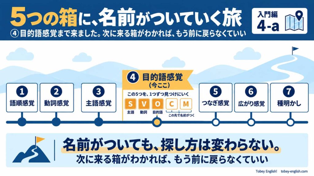 グラムとえいご!入門編の旅の地図。5つの箱に名前がついていく旅で、現在地は④目的語感覚(4-a)。①語順感覚、②動詞感覚、③主語感覚は通過済み。S(主語)・V(動詞)・O(目的語)に名前がつき、C・Mはこの先で名前がつく。⑤つなぎ感覚、⑥広がり感覚、⑦種明かしはこの先。