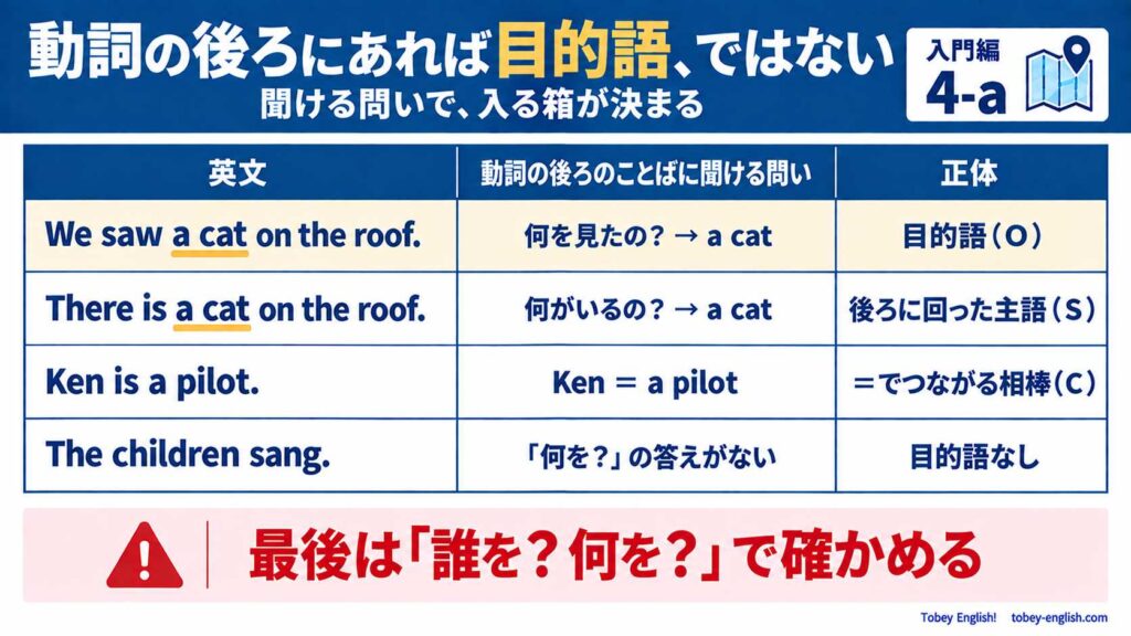 動詞の後ろのことばを見分ける表。We saw a cat on the roof. の a cat は「何を見たの?」の答えで目的語(O)。There is a cat on the roof. の a cat は後ろに回った主語(S)。Ken is a pilot. の a pilot は Ken = a pilot でつながる相棒(C)。The children sang. は「何を?」の答えがなく目的語なし。