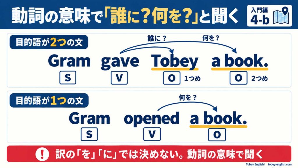 目的語が2つある文の見つけ方。上段は Gram gave Tobey a book. で、gave から Tobey(誰に?)と a book(何を?)へ矢印が2本、どちらも目的語(O)で下線。下段は Gram opened a book. で、矢印は1本(何を?)。注意書き「訳の『を』『に』では決めない。動詞の意味で聞く」