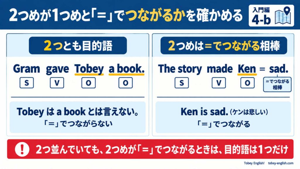 左右比較図。左は Gram gave Tobey a book. で、Tobey と a book. の両方が目的語(O)。「Tobey は a book とは言えない」ので「=」でつながらない。右は The story made Ken sad. で、目的語(O)は Ken だけ。Ken is sad. と言えるので、sad は「=でつながる相棒」。注意書き「2つ並んでいても、2つめが『=』でつながるときは、目的語は1つだけ」