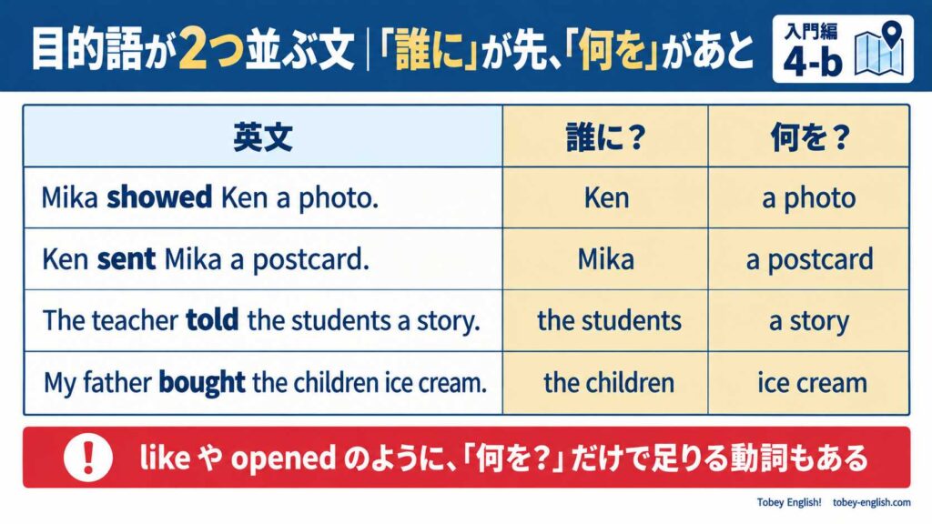 目的語が2つ並ぶ文の一覧表。Mika showed Ken a photo. など4文で、「誰に?」の列に Ken・Mika・the students・the children、「何を?」の列に a photo・a postcard・a story・ice cream が並ぶ。注意書き「like や opened のように、『何を?』だけで足りる動詞もある」