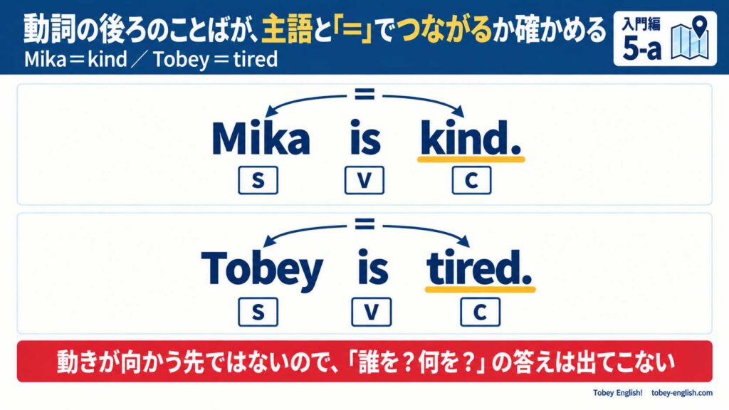 上下2段の英文。上段は Mika is kind. で、Mika(S)と kind(C)が英文の上側の曲線で「=」でつながり、kind. に下線。下段は Tobey is tired. で、Tobey(S)と tired(C)が同じ形で「=」でつながり、tired. に下線。各語の下に S・V・C の札。注意書き「動きが向かう先ではないので、『誰を?何を?』の答えは出てこない」
キャプション