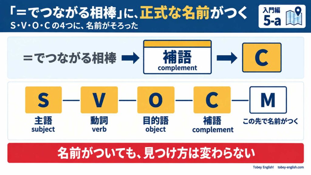 「=でつながる相棒」に「補語 complement」の名札がつき、箱「C」になる図。下段にS・V・O・Cの4つの箱(主語 subject・動詞 verb・目的語 object・補語 complement)がアンバーで並び、Mだけは枠線で「この先で名前がつく」。注意書き「名前がついても、見つけ方は変わらない」