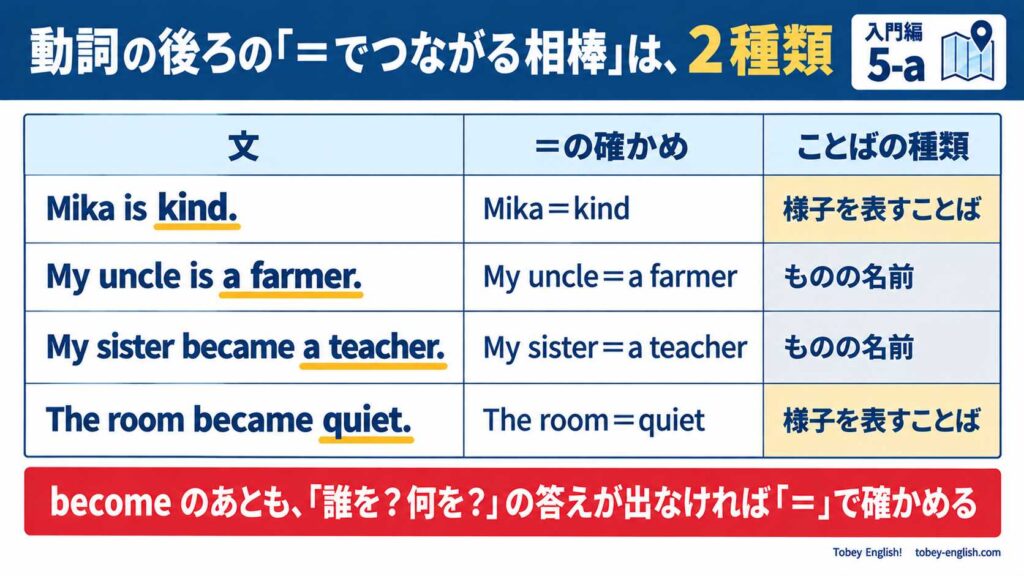 4行×3列の表。見出しは「文」「=の確かめ」「ことばの種類」。Mika is kind.(Mika=kind・様子を表すことば)、My uncle is a farmer.(My uncle=a farmer・ものの名前)、My sister became a teacher.(My sister=a teacher・ものの名前)、The room became quiet.(The room=quiet・様子を表すことば)。動詞の後ろのことばに下線。注意書き「become のあとも、『誰を?何を?』の答えが出なければ『=』で確かめる」