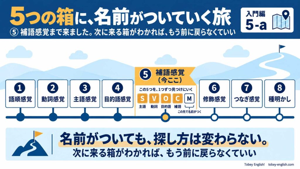 5つの箱に名前がついていく旅の地図。道に8つの看板が並び、左から語順感覚・動詞感覚・主語感覚・目的語感覚・補語感覚(今ここ)・修飾感覚・つなぎ感覚・種明かし。補語感覚の看板では、S・V・O・C の4つの箱に主語・動詞・目的語・補語と名前がつき、M だけが「この先で名前がつく」。下の帯「名前がついても、探し方は変わらない」