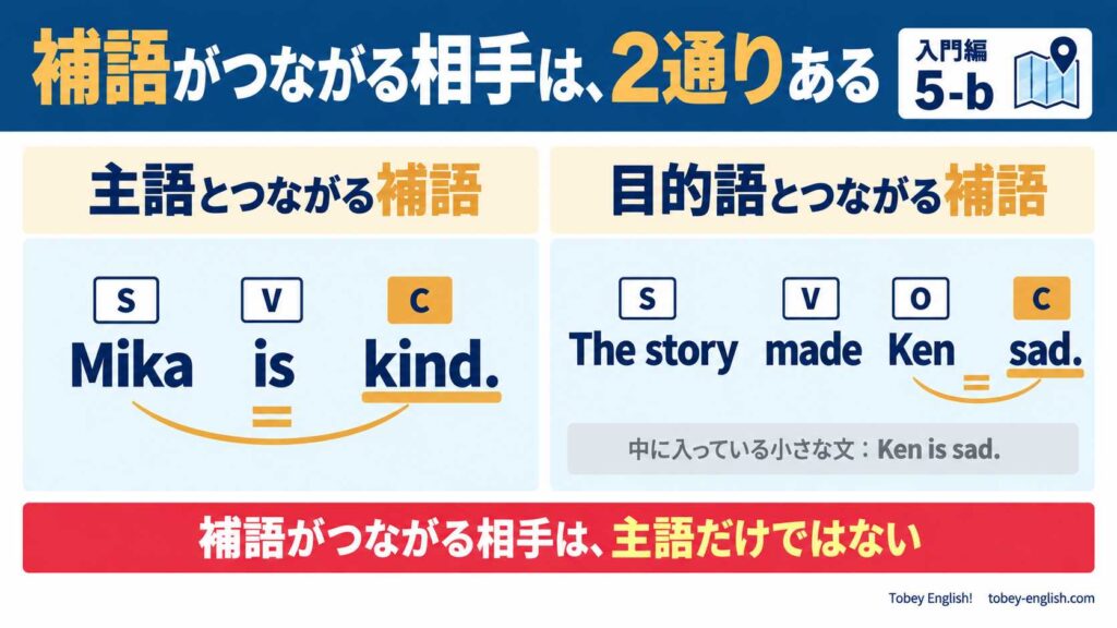 上下2段の英文 The story made Ken sad. と I found the book interesting. に、S・V・O・C の札がついている。Ken と sad、the book と interesting の間に「=」がある。下に3つの手順が並んでいる