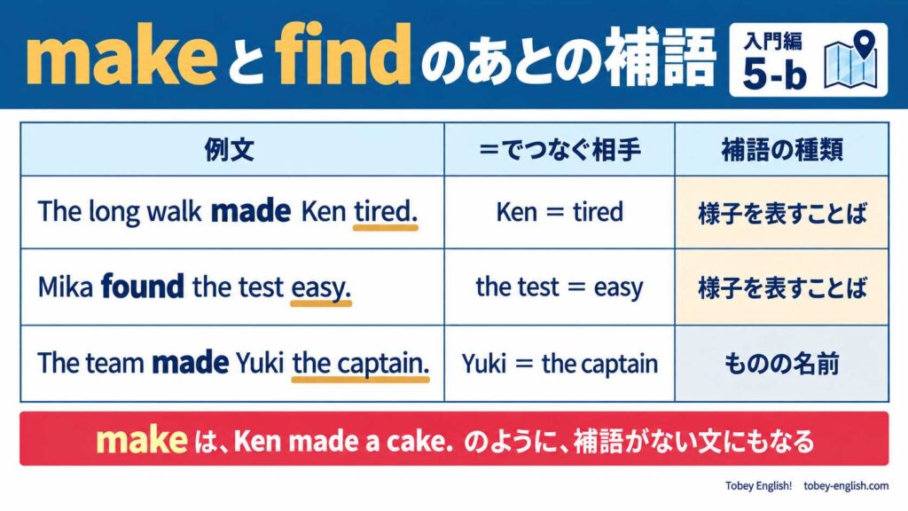 make と find のあとに来る補語の表。The long walk made Ken tired. と Mika found the test easy. は様子を表すことば、The team made Yuki the captain. はものの名前が補語になる