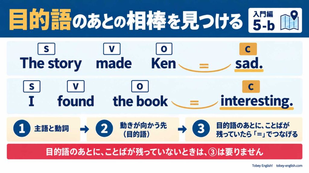 上下2段の英文 The story made Ken sad. と I found the book interesting. に、S・V・O・C の札がついている。Ken と sad、the book と interesting の間に「=」がある。下に3つの手順が並んでいる
