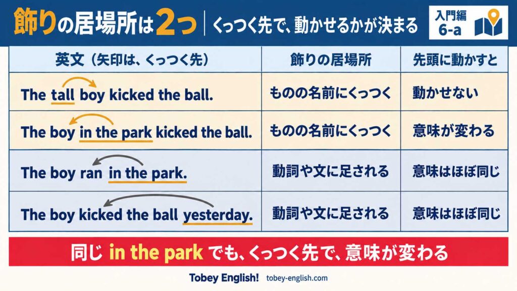 飾りの居場所を、ものの名前にくっつく飾りと、動詞や文に足される飾りに分け、先頭に動かしたときの違いを比べた表