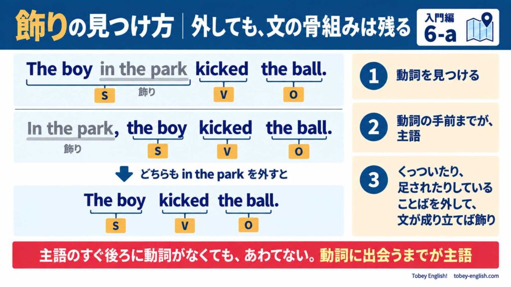上の英文は The boy in the park kicked the ball.、下の英文は In the park, the boy kicked the ball.。どちらも in the park を外すと The boy kicked the ball. が残ることを示す図