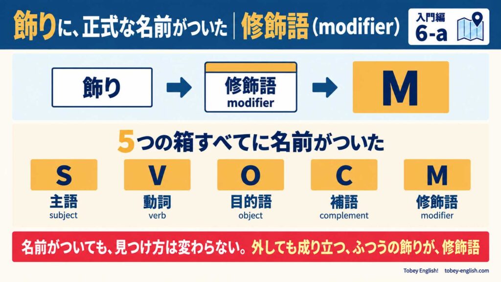 飾りに修飾語(modifier)という名前がついて M の箱に入る様子と、S・V・O・C・M の5つの札がそろった図