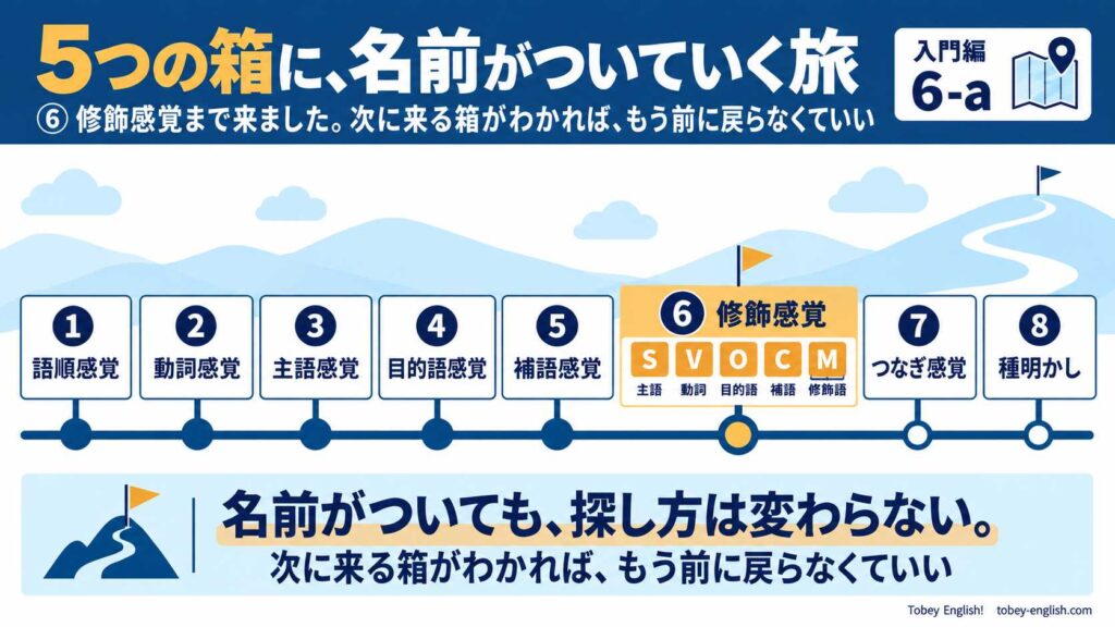 全18話の旅の地図。⑥修飾感覚に今ここの旗が立ち、S・V・O・C・M の5つの札に名前がついた図