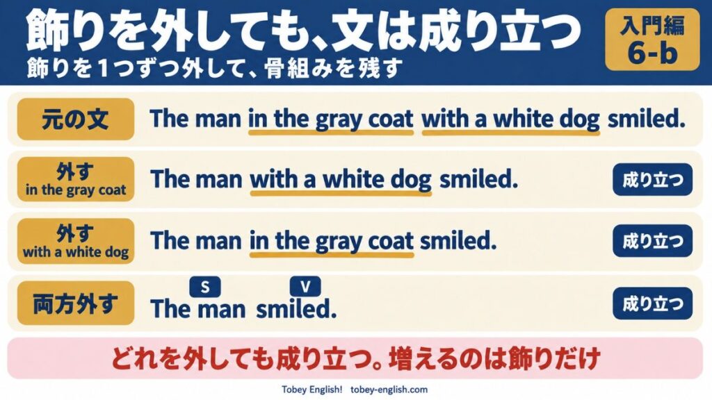 The man in the gray coat with a white dog smiled. から、飾りを1つずつ外していく4段の図。in the gray coat を外しても、with a white dog を外しても、両方外しても文は成り立ち、骨組みの The man smiled.(S は The man、V は smiled)が残ることを示す図