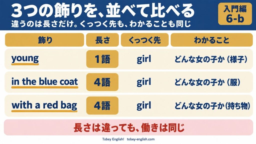 young(1語)、in the blue coat(4語)、with a red bag(4語)の3つの飾りを比べた対応表。長さは違っても、どれも girl にくっついて、どんな女の子か(様子・服・持ち物)を説明する働きは同じであることを示す図