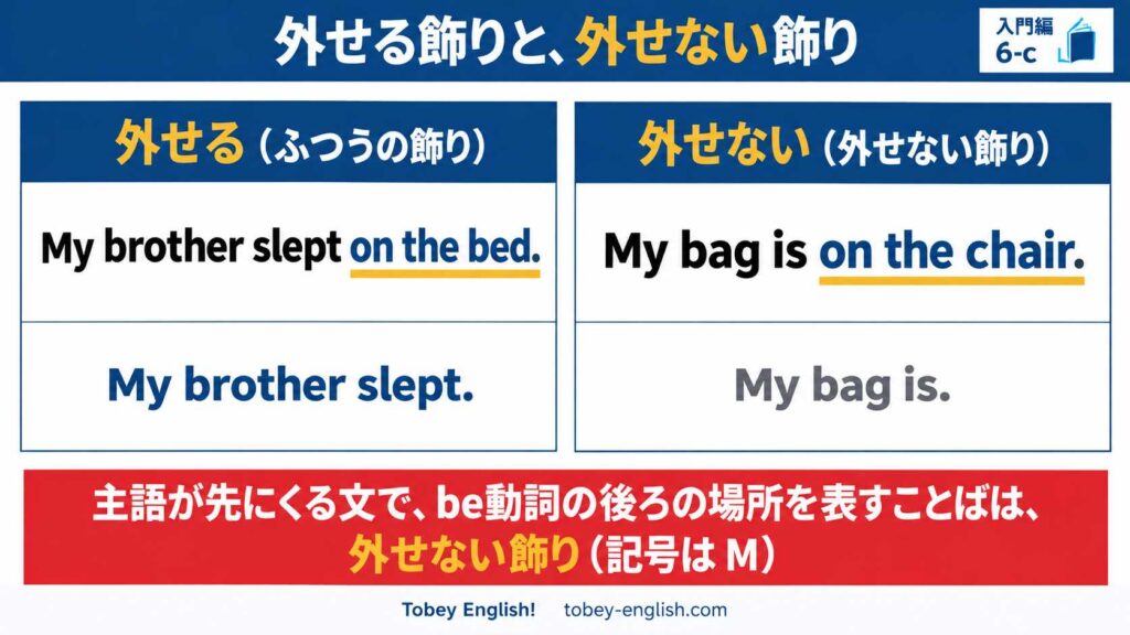 My brother slept on the bed. と My bag is on the chair. から on 〜 の飾りを外した文を並べ、外せる飾りと外せない飾りを比べた図