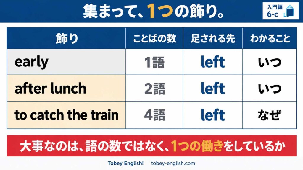 early・after lunch・to catch the train を、ことばの数・足される先・わかることで比べた表。語の数がちがっても、働きは同じことを示す図