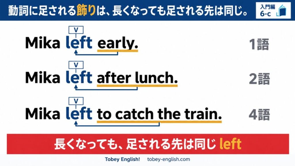 	Mika left early. など3つの英文で、動詞に足される飾りが1語から4語まで長くなっても、足される先は left のままであることを矢印で示した図