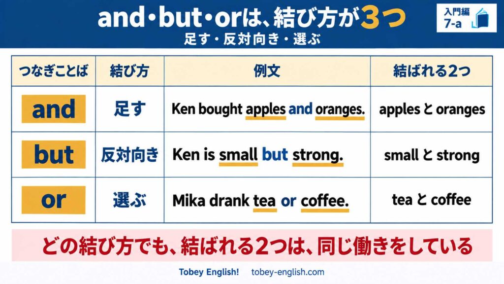 and は足す、but は反対向き、or は選ぶという、3つのつなぎことばの結び方を、例文と結ばれる2つで示した表