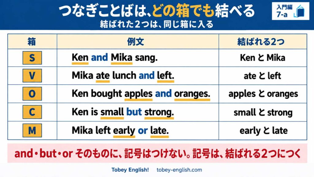 主語・動詞・目的語・補語・修飾語の5つの箱それぞれで、同じ箱に入る2つが結ばれる例を示す表。Ken と Mika、ate と left、apples と oranges、small と strong、early と late