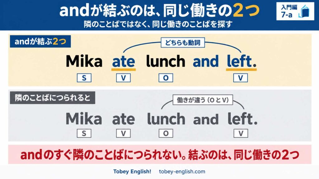 Mika ate lunch and left. の and が結ぶのは ate と left で、働きが同じ動詞どうしであることを示す図。lunch と left を結ぶ読み方は、働きが違う（O と V）として比べている