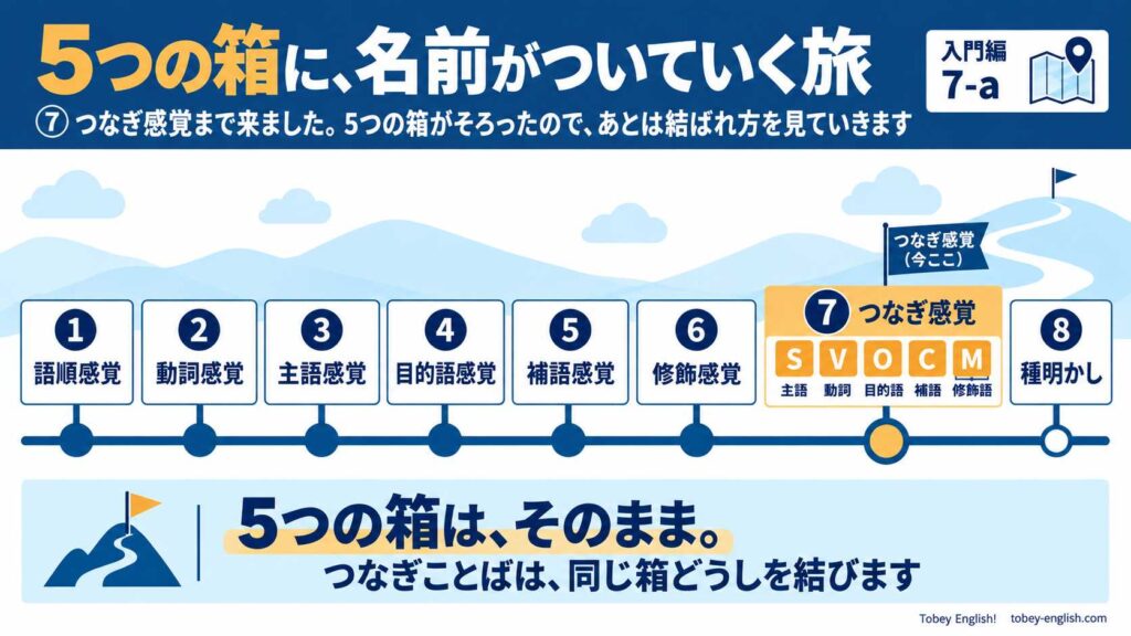 全18話の旅の地図。①〜⑥は通過済みで、⑦つなぎ感覚の看板が広がり、主語・動詞・目的語・補語・修飾語の5つの札が並ぶ。⑧種明かしが最後の看板