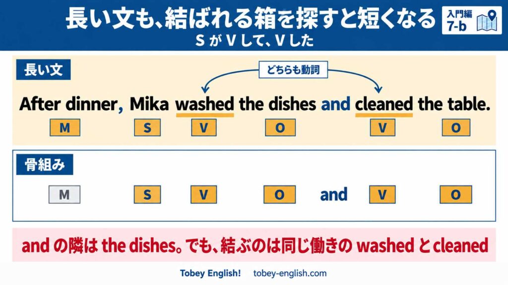 After dinner, Mika washed the dishes and cleaned the table. の and が結ぶのは washed と cleaned で、文の骨組みが M・S・V・O・and・V・O であることを示す図。上段は英文と各語の札、下段は札だけを並べた骨組み